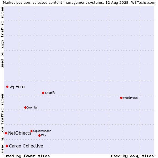 Market position of wpForo vs. Cargo Collective vs. NetObjects