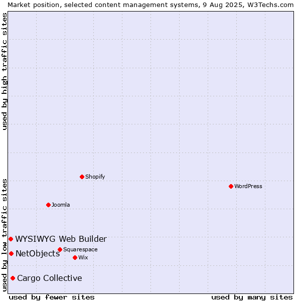 Market position of Cargo Collective vs. NetObjects vs. WYSIWYG Web Builder