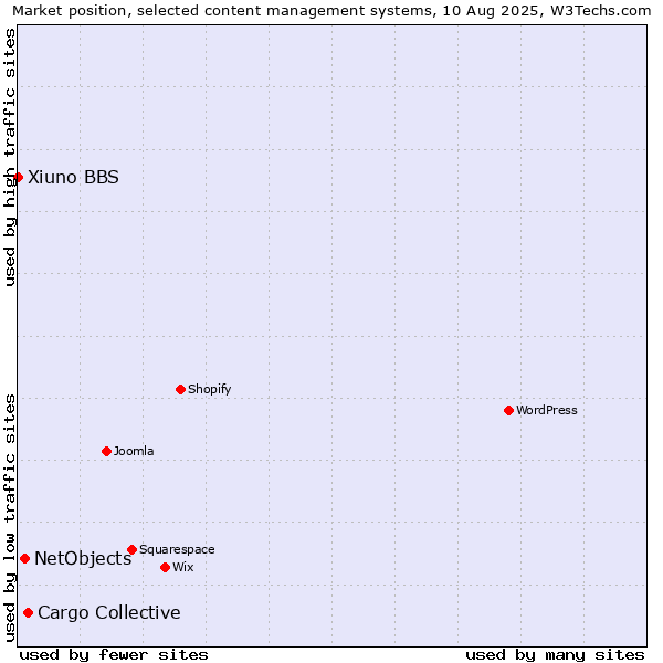 Market position of Cargo Collective vs. NetObjects vs. Xiuno BBS