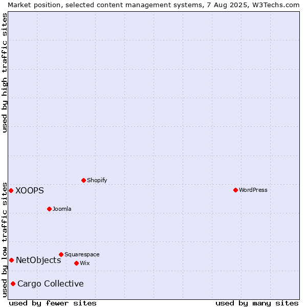 Market position of Cargo Collective vs. NetObjects vs. XOOPS