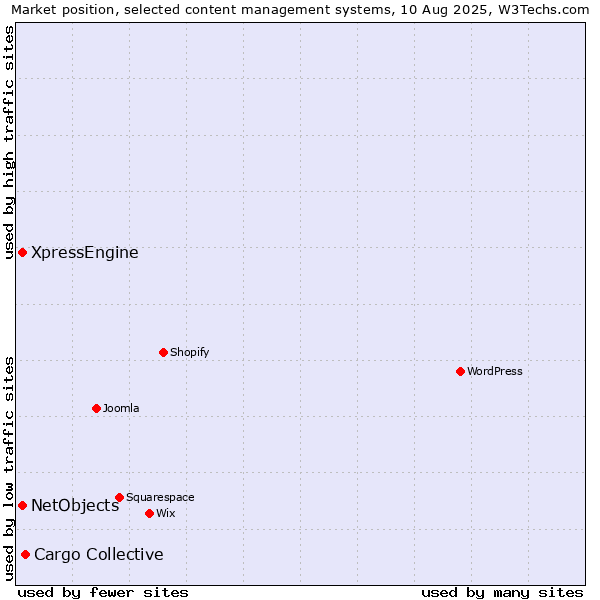 Market position of Cargo Collective vs. NetObjects vs. XpressEngine