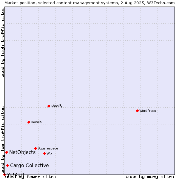 Market position of Cargo Collective vs. NetObjects vs. Yo!Kart
