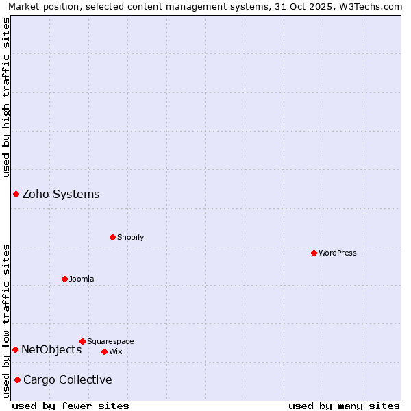 Market position of Cargo Collective vs. Zoho Systems vs. NetObjects