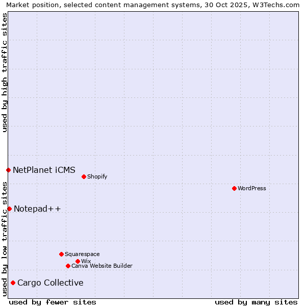 Market position of Cargo Collective vs. Notepad++ vs. NetPlanet iCMS