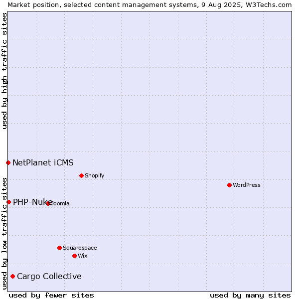 Market position of Cargo Collective vs. PHP-Nuke vs. NetPlanet iCMS