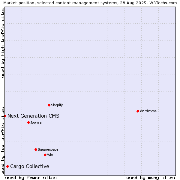 Market position of Cargo Collective vs. Next Generation CMS