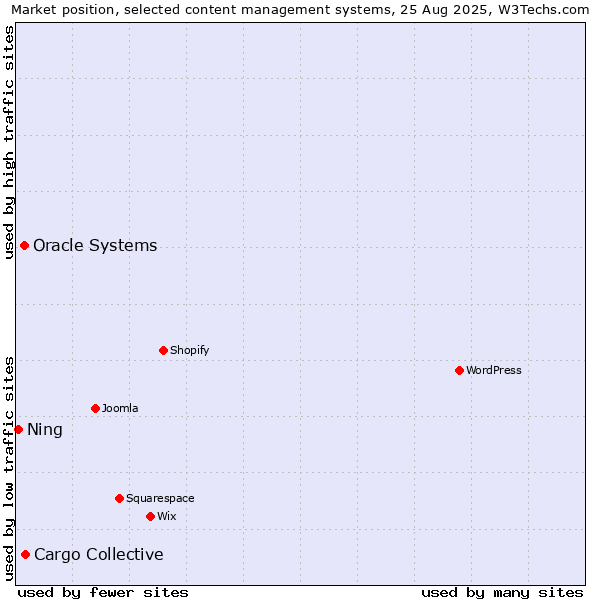 Market position of Cargo Collective vs. Oracle Systems vs. Ning