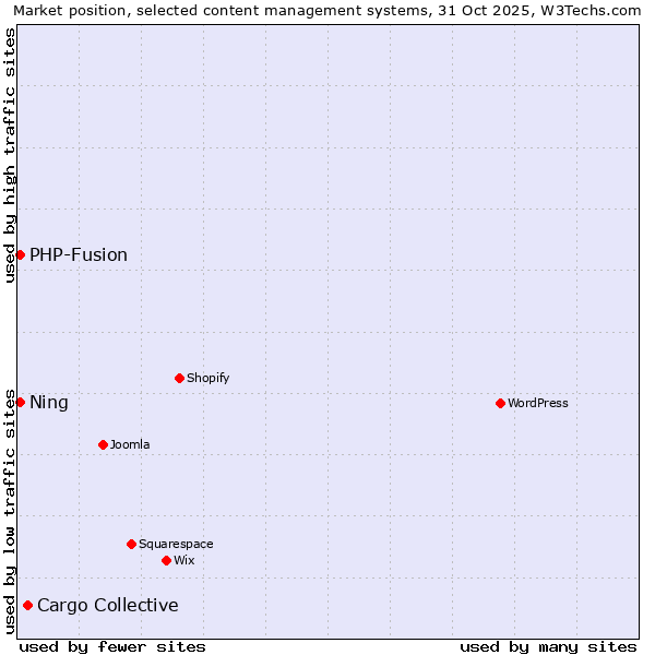Market position of Cargo Collective vs. PHP-Fusion vs. Ning