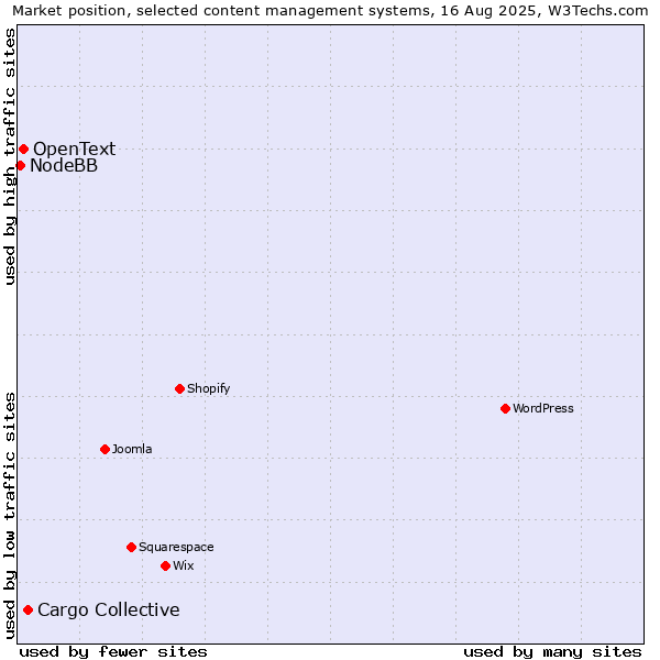 Market position of Cargo Collective vs. OpenText vs. NodeBB