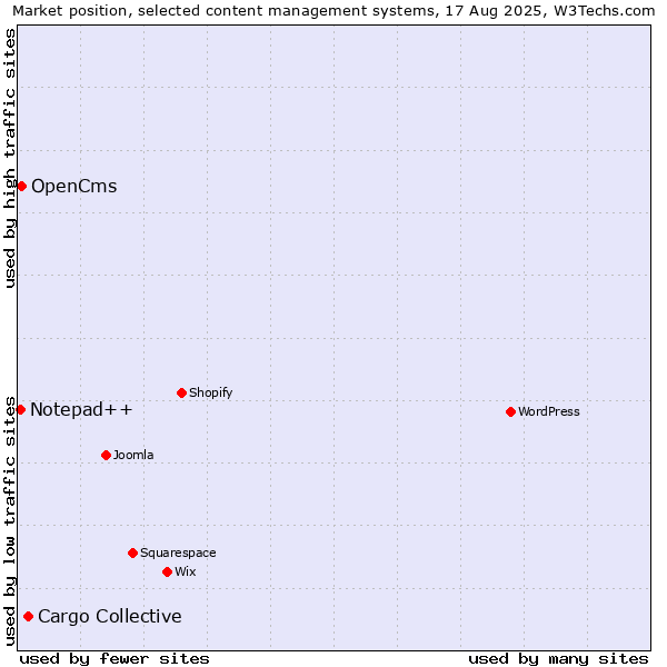Market position of Cargo Collective vs. OpenCms vs. Notepad++