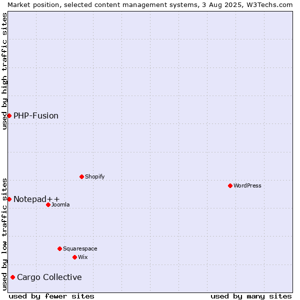 Market position of Cargo Collective vs. PHP-Fusion vs. Notepad++