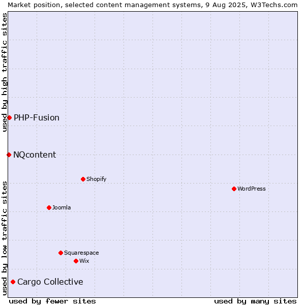 Market position of Cargo Collective vs. PHP-Fusion vs. NQcontent
