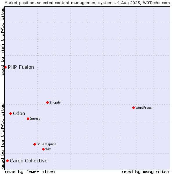 Market position of Odoo vs. Cargo Collective vs. PHP-Fusion