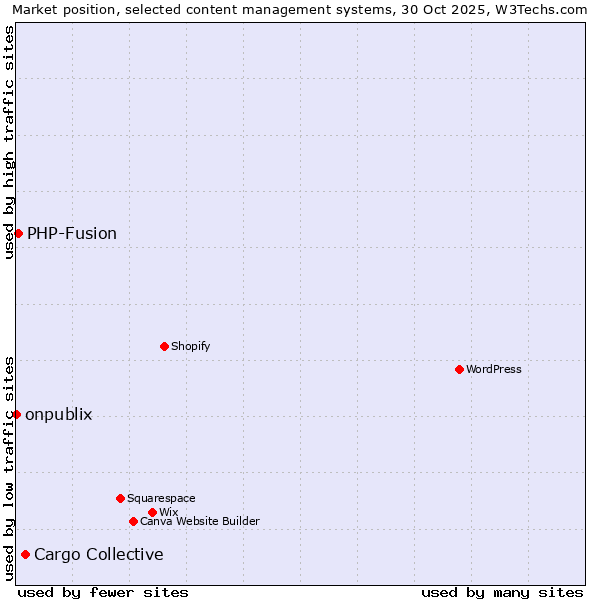 Market position of Cargo Collective vs. PHP-Fusion vs. onpublix