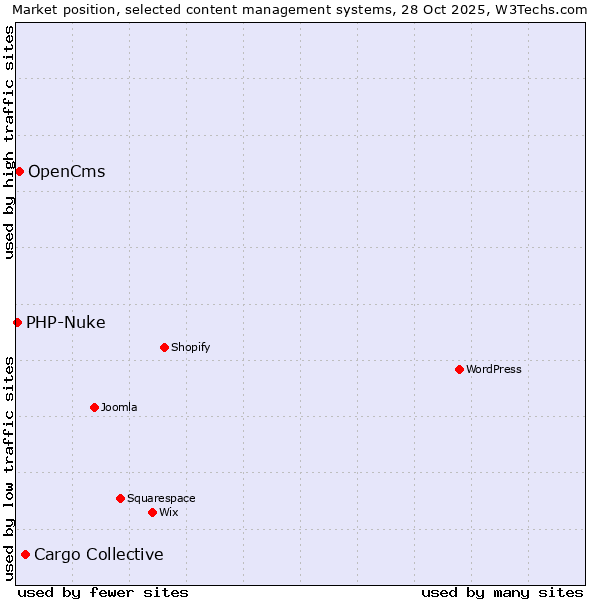 Market position of Cargo Collective vs. OpenCms vs. PHP-Nuke