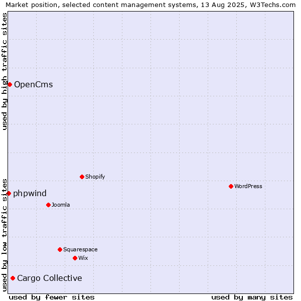 Market position of Cargo Collective vs. OpenCms vs. phpwind