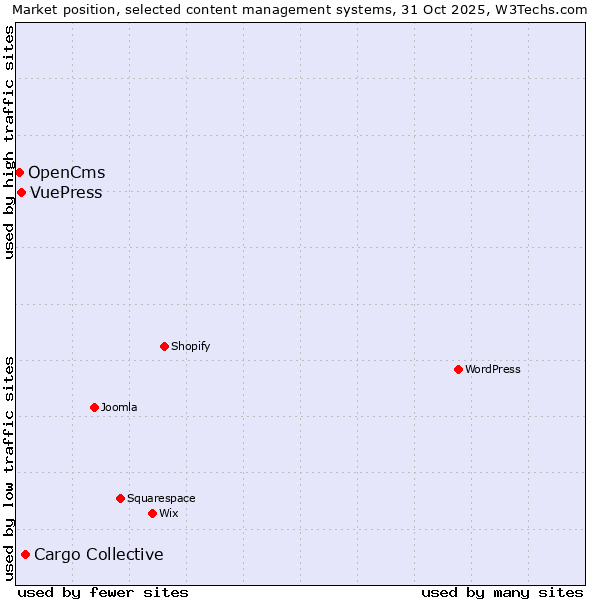 Market position of Cargo Collective vs. VuePress vs. OpenCms