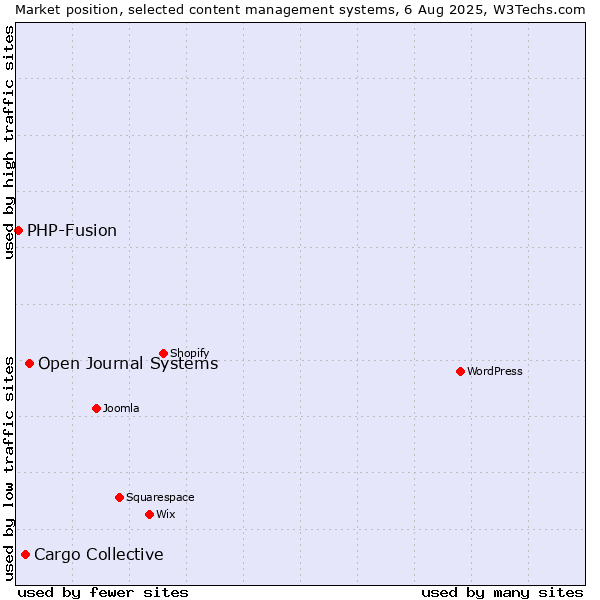 Market position of Open Journal Systems vs. Cargo Collective vs. PHP-Fusion