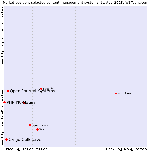 Market position of Open Journal Systems vs. Cargo Collective vs. PHP-Nuke