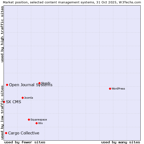 Market position of Open Journal Systems vs. Cargo Collective vs. SX CMS