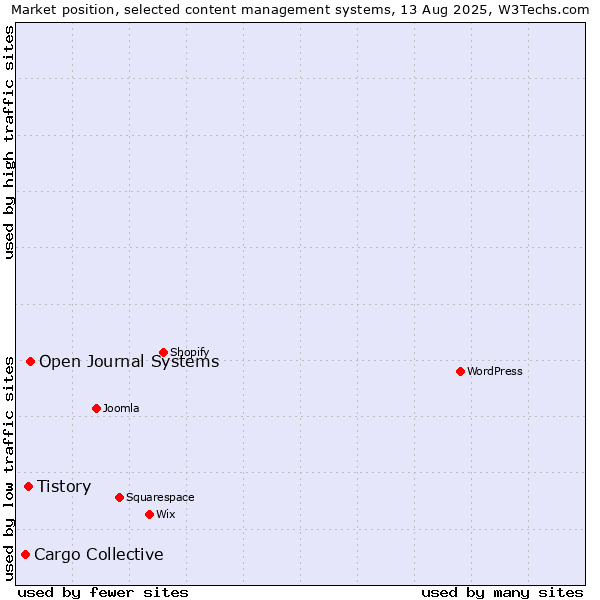 Market position of Open Journal Systems vs. Tistory vs. Cargo Collective