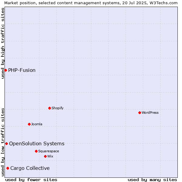 Market position of Cargo Collective vs. OpenSolution Systems vs. PHP-Fusion