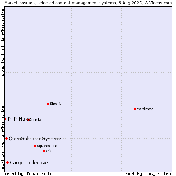 Market position of Cargo Collective vs. OpenSolution Systems vs. PHP-Nuke