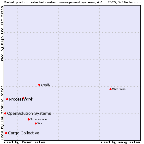 Market position of ProcessWire vs. Cargo Collective vs. OpenSolution Systems