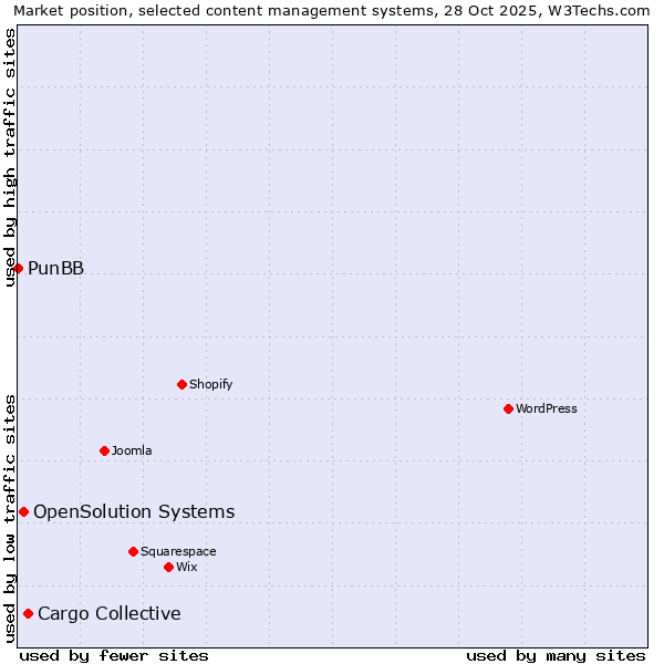 Market position of Cargo Collective vs. OpenSolution Systems vs. PunBB