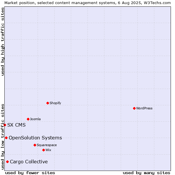 Market position of Cargo Collective vs. OpenSolution Systems vs. SX CMS