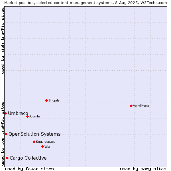 Market position of Cargo Collective vs. OpenSolution Systems vs. Umbraco