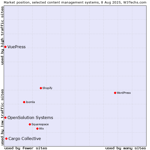 Market position of Cargo Collective vs. OpenSolution Systems vs. VuePress