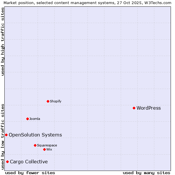 Market position of WordPress vs. Cargo Collective vs. OpenSolution Systems