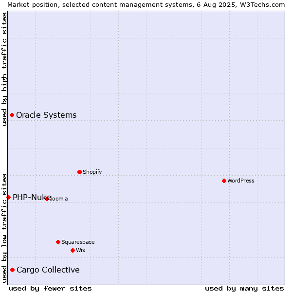 Market position of Cargo Collective vs. Oracle Systems vs. PHP-Nuke