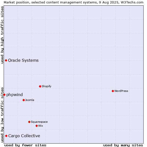 Market position of Cargo Collective vs. Oracle Systems vs. phpwind