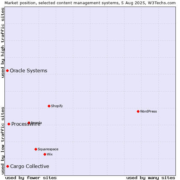 Market position of ProcessWire vs. Cargo Collective vs. Oracle Systems