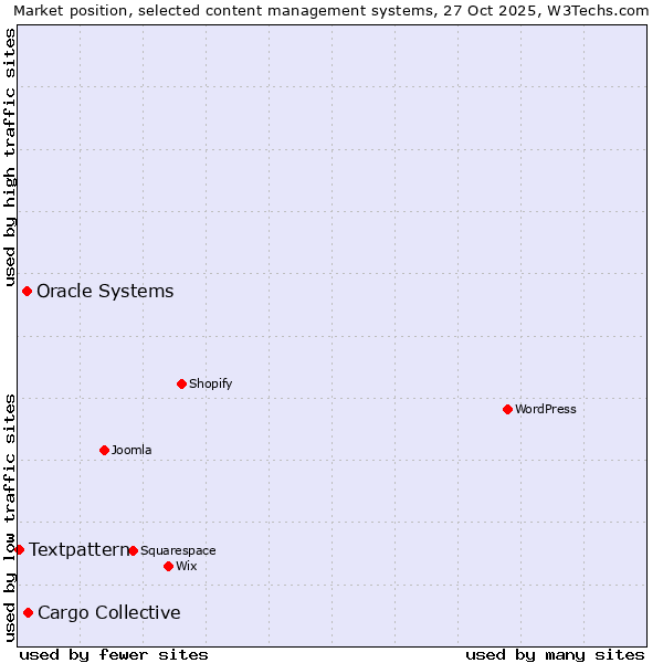 Market position of Cargo Collective vs. Oracle Systems vs. Textpattern