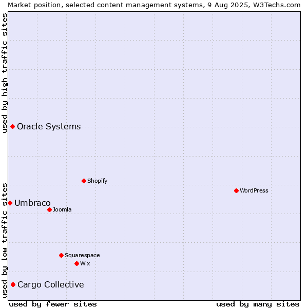 Market position of Cargo Collective vs. Oracle Systems vs. Umbraco