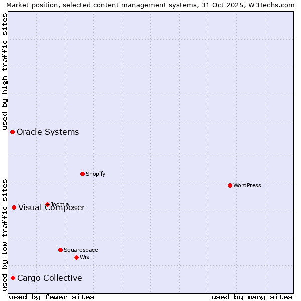 Market position of Visual Composer vs. Cargo Collective vs. Oracle Systems