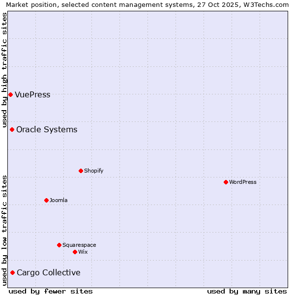 Market position of Cargo Collective vs. Oracle Systems vs. VuePress