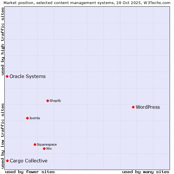 Market position of WordPress vs. Cargo Collective vs. Oracle Systems