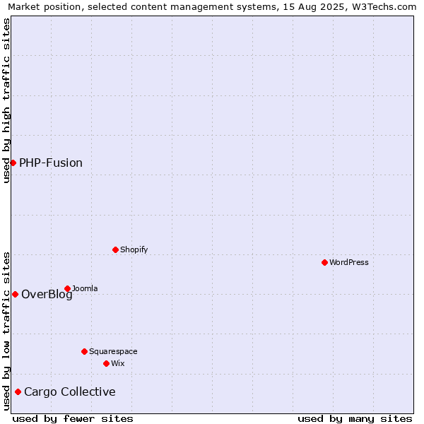 Market position of Cargo Collective vs. OverBlog vs. PHP-Fusion