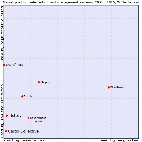 Market position of Tistory vs. Cargo Collective vs. ownCloud