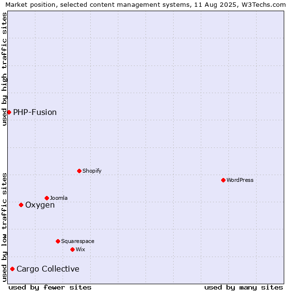 Market position of Oxygen vs. Cargo Collective vs. PHP-Fusion