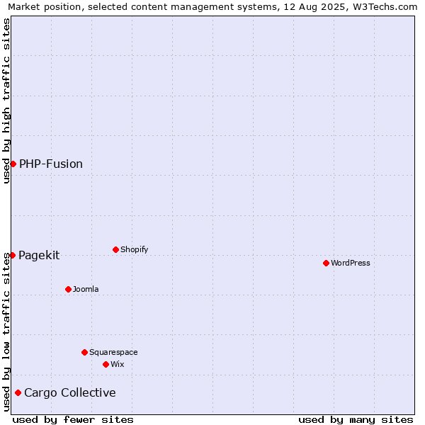 Market position of Cargo Collective vs. PHP-Fusion vs. Pagekit