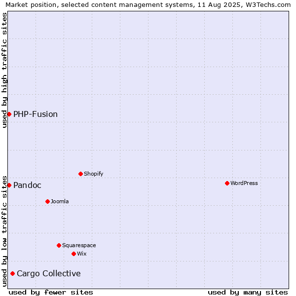 Market position of Cargo Collective vs. PHP-Fusion vs. Pandoc