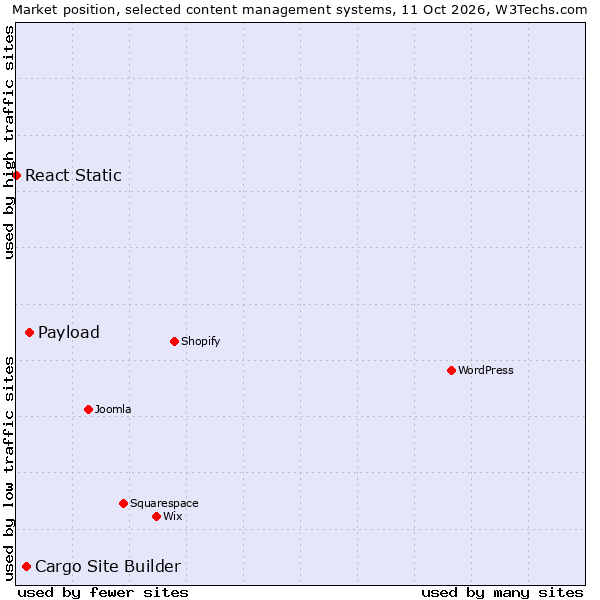 Market position of Payload vs. Cargo Collective vs. React Static