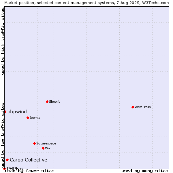 Market position of Cargo Collective vs. phpwind vs. PHPFox