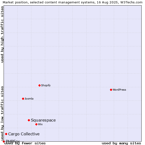 Market position of Squarespace vs. Cargo Collective vs. PHPFox