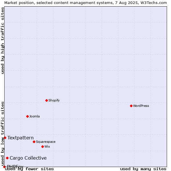 Market position of Cargo Collective vs. Textpattern vs. PHPFox